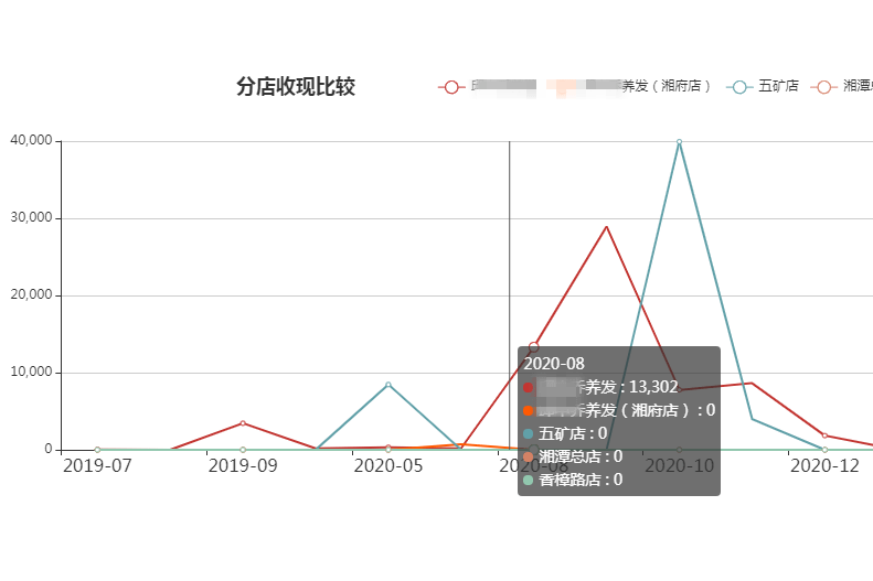 美容連鎖管理系統(tǒng)