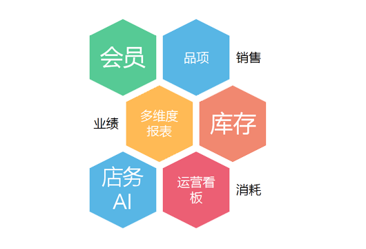 美容院店務軟件